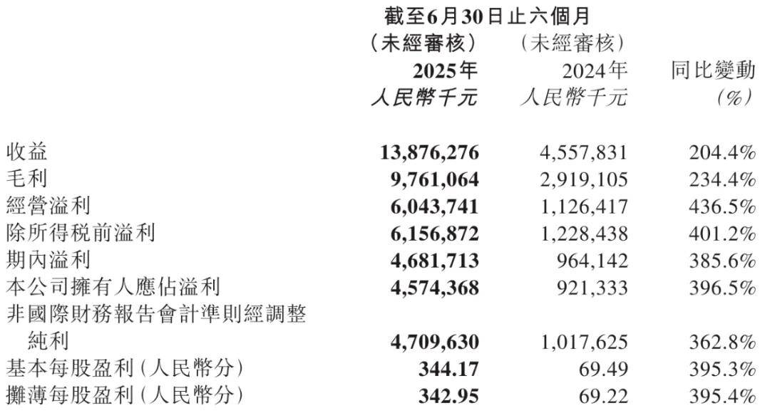 王宁解读泡泡玛特财报：今年营收300亿很